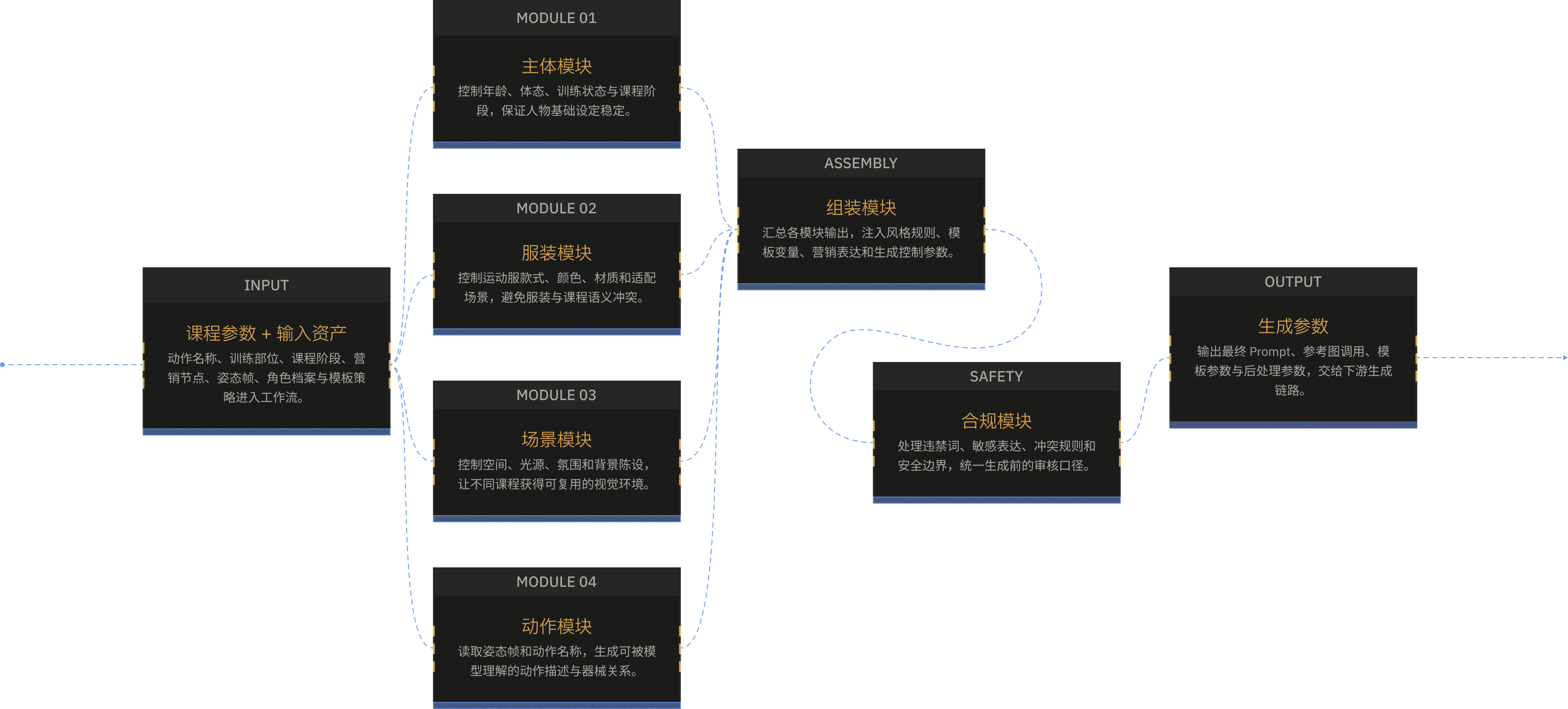 Dify workflow 编排图