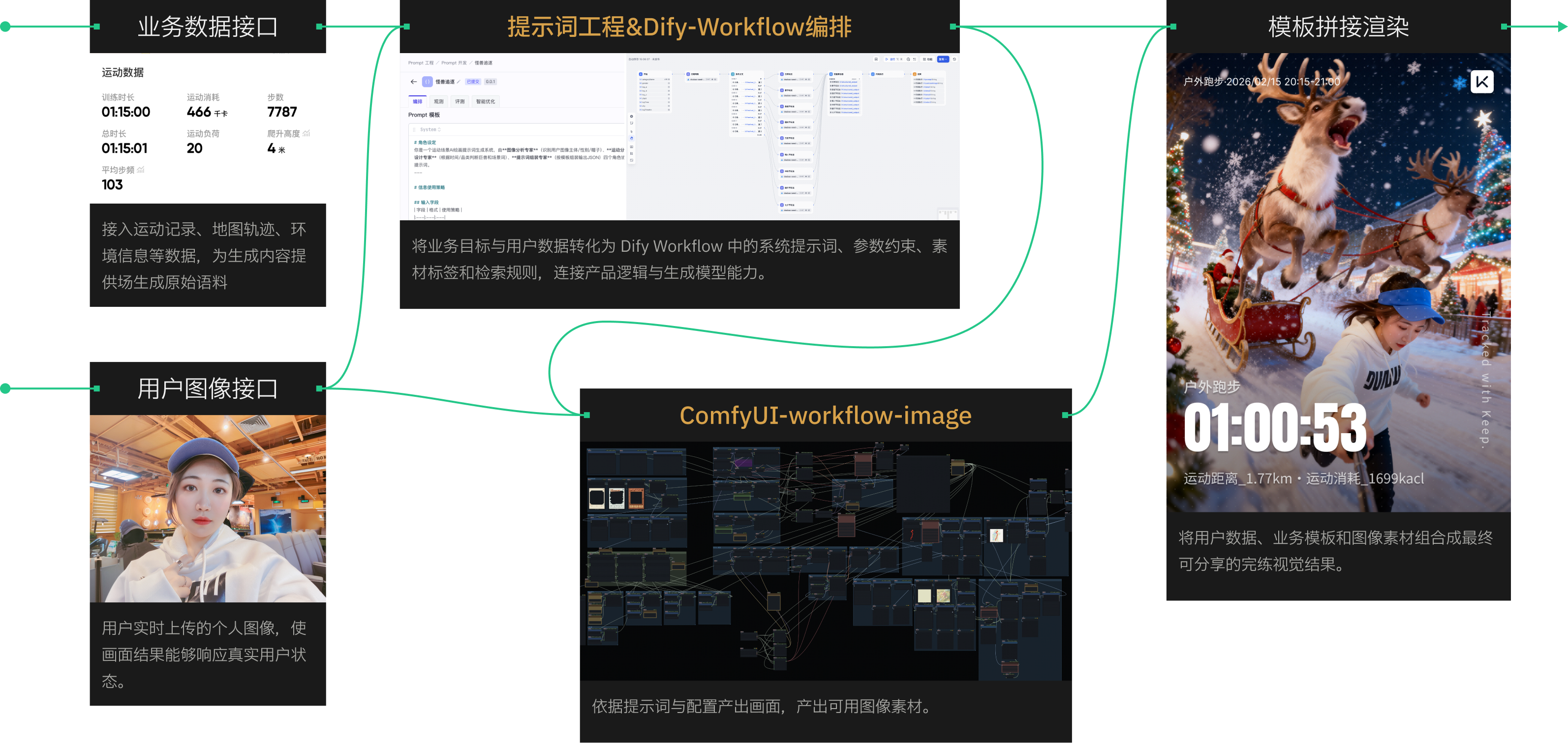 端到端链路：业务数据接口 → 用户图像接口 → 提示词工程 & dify-workflow 编排 → ComfyUI → 模板拼接渲染