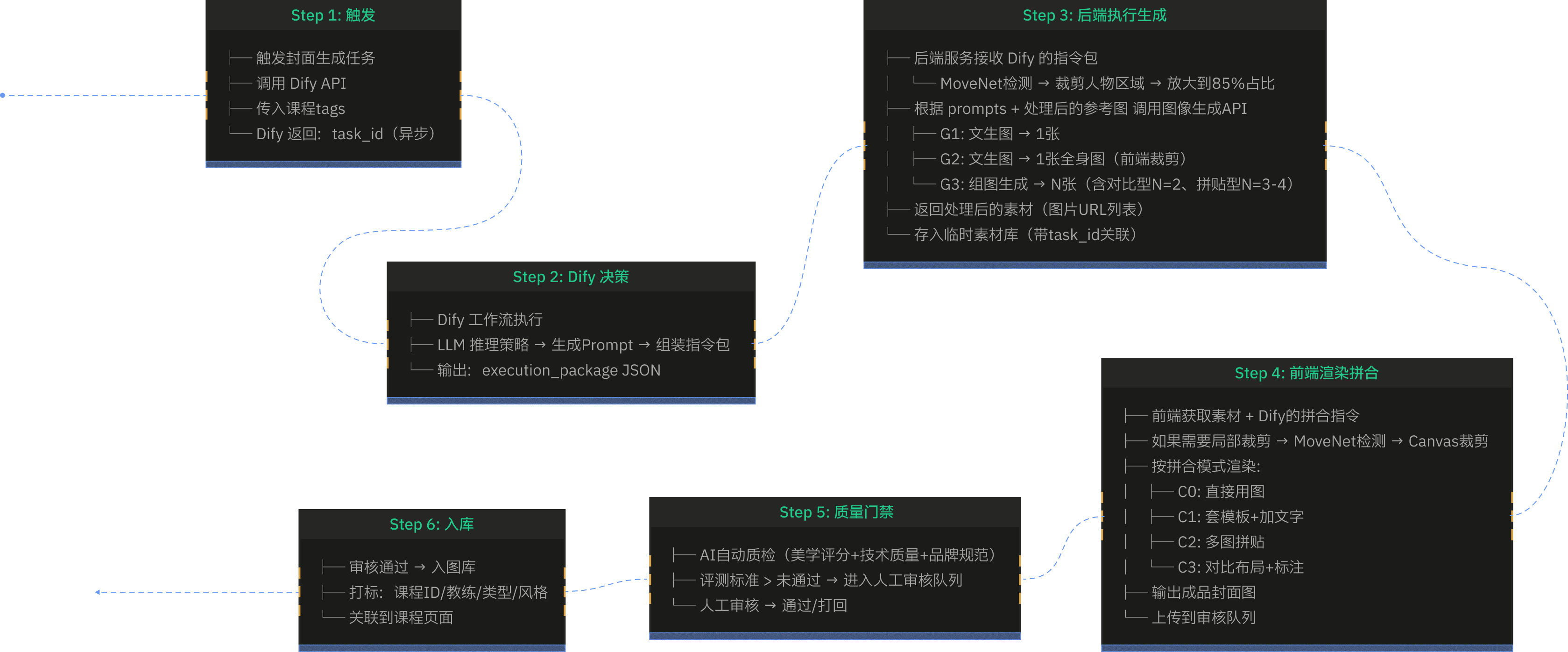 全流程地图