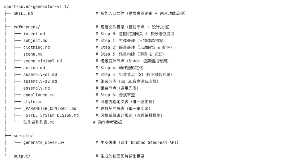 数字资产库中的 Sport Cover Generator Skill 文件结构