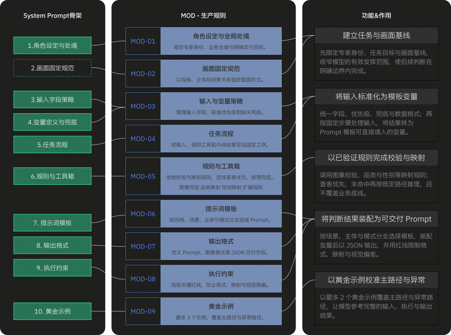 System Prompt 骨架、MOD 生产规则与功能作用对照图