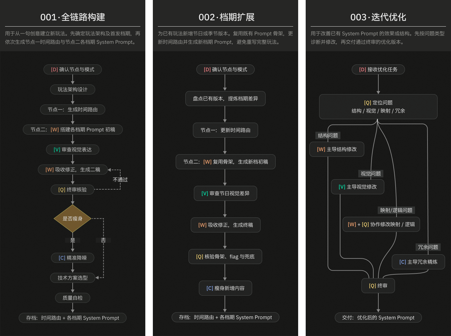 工作流 001 全链路构建、002 档期扩展与 003 迭代优化流程图
