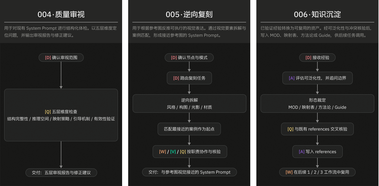 工作流 004 质量审视、005 逆向复刻与 006 知识沉淀流程图